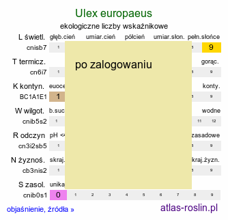 ekologiczne liczby wskaźnikowe Ulex europaeus (kolcolist zachodni)