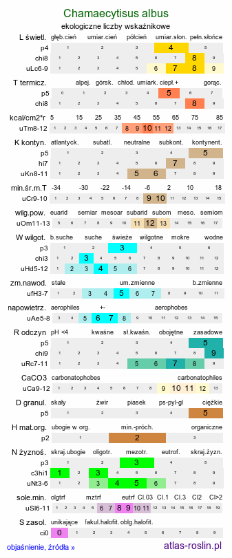 ekologiczne liczby wskaźnikowe Chamaecytisus albus (szczodrzeniec zmienny)