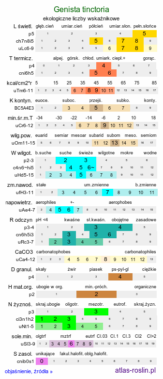 ekologiczne liczby wskaźnikowe Genista tinctoria (janowiec barwierski)