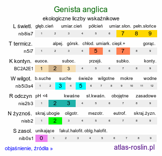 ekologiczne liczby wskaźnikowe Genista anglica (janowiec angielski)