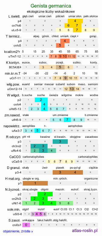 ekologiczne liczby wskaźnikowe Genista germanica (janowiec ciernisty)