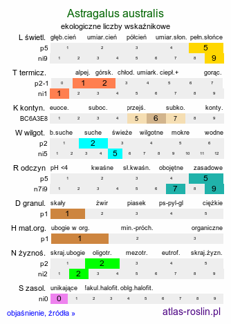 ekologiczne liczby wskaźnikowe Astragalus australis (traganek jasny)