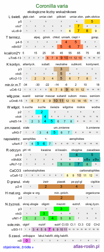 ekologiczne liczby wskaźnikowe Coronilla varia (cieciorka pstra)