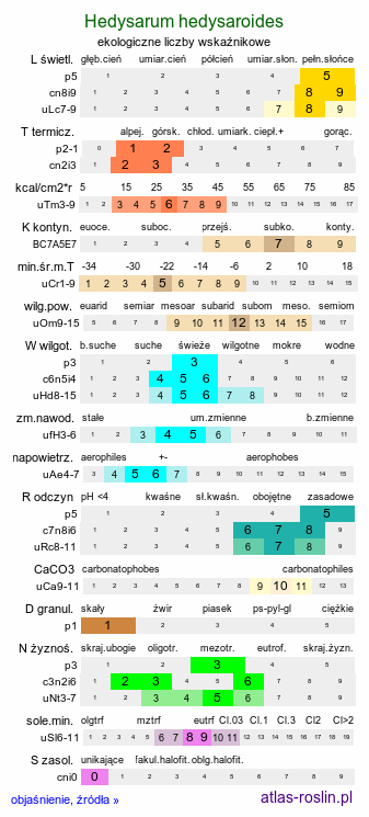 ekologiczne liczby wskaźnikowe Hedysarum hedysaroides (siekiernica górska)