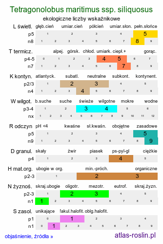 ekologiczne liczby wskaźnikowe Tetragonolobus maritimus (komonicznik skrzydlastostrąkowy tęgi)