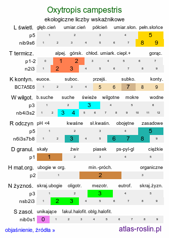 ekologiczne liczby wskaźnikowe Oxytropis campestris (ostrołódka polna)