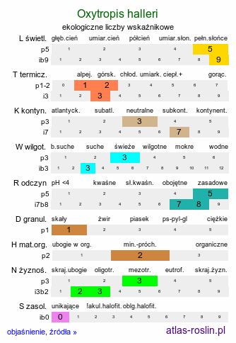 ekologiczne liczby wskaźnikowe Oxytropis halleri (ostrołódka Hallera)