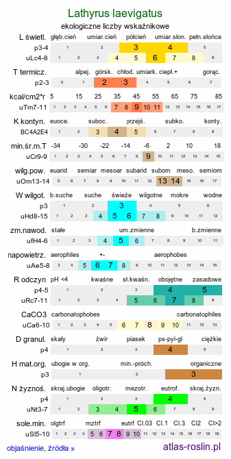 ekologiczne liczby wskaźnikowe Lathyrus laevigatus (groszek wschodniokarpacki)