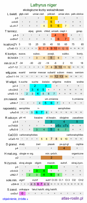 ekologiczne liczby wskaźnikowe Lathyrus niger (groszek czerniejący)