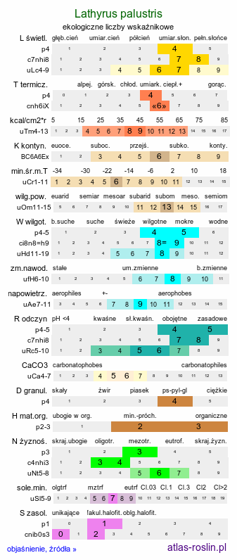 ekologiczne liczby wskaźnikowe Lathyrus palustris (groszek błotny)
