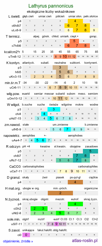 ekologiczne liczby wskaźnikowe Lathyrus pannonicus (groszek pannoński)