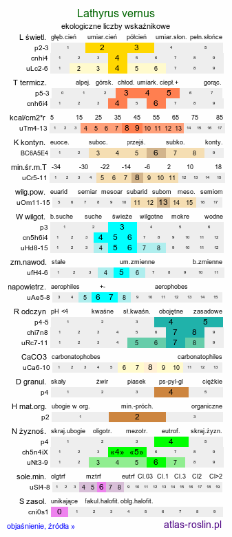 ekologiczne liczby wskaźnikowe Lathyrus vernus (groszek wiosenny)