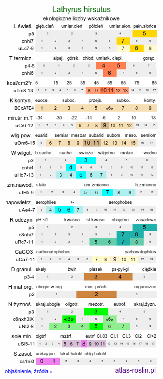 ekologiczne liczby wskaźnikowe Lathyrus hirsutus (groszek kosmatostrąkowy)