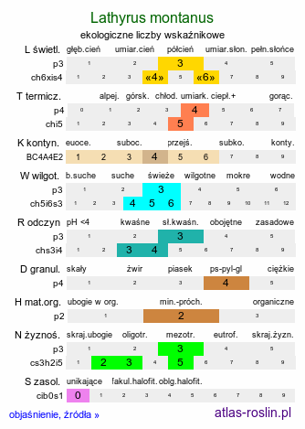 ekologiczne liczby wskaźnikowe Lathyrus montanus (groszek skrzydlasty)