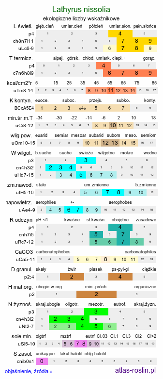 ekologiczne liczby wskaźnikowe Lathyrus nissolia (groszek liściakowy)