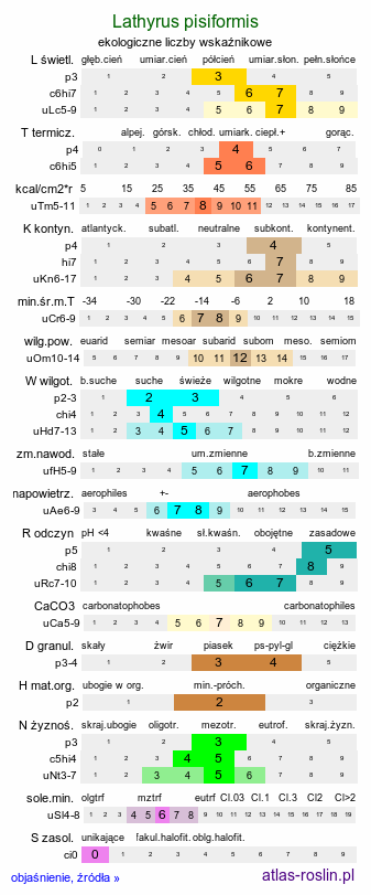 ekologiczne liczby wskaźnikowe Lathyrus pisiformis (groszek wielkoprzylistkowy)