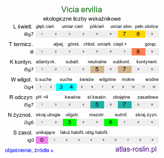 ekologiczne liczby wskaźnikowe Vicia ervilia (wyka soczewicowata)