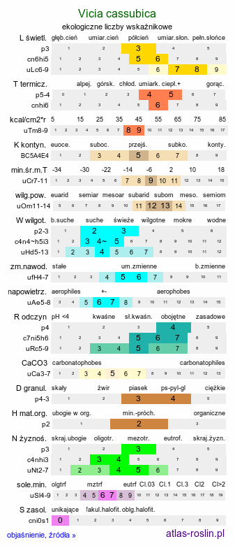 ekologiczne liczby wskaźnikowe Vicia cassubica (wyka kaszubska)