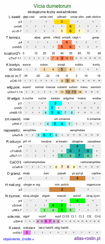 ekologiczne liczby wskaźnikowe Vicia dumetorum (wyka zaroślowa)