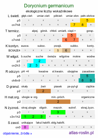 ekologiczne liczby wskaźnikowe Dorycnium germanicum (szyplin jedwabisty)