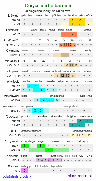 ekologiczne liczby wskaźnikowe Dorycnium herbaceum (szyplin zielny)
