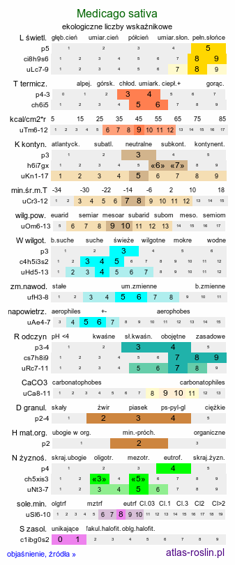 ekologiczne liczby wskaźnikowe Medicago sativa (lucerna siewna)