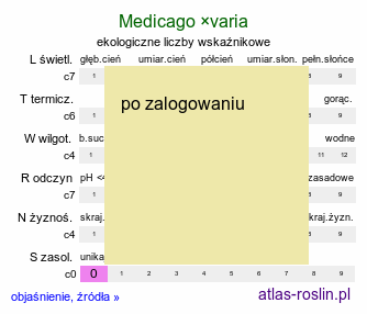 ekologiczne liczby wskaźnikowe Medicago ×varia (lucerna pośrednia)