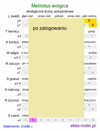 ekologiczne liczby wskaźnikowe Melilotus wolgica (nostrzyk wołżański)
