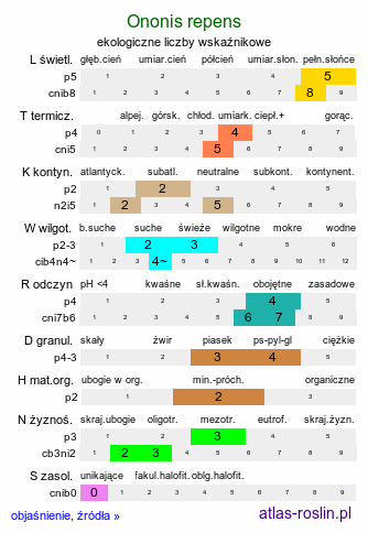 ekologiczne liczby wskaźnikowe Ononis repens (wilżyna rozłogowa)