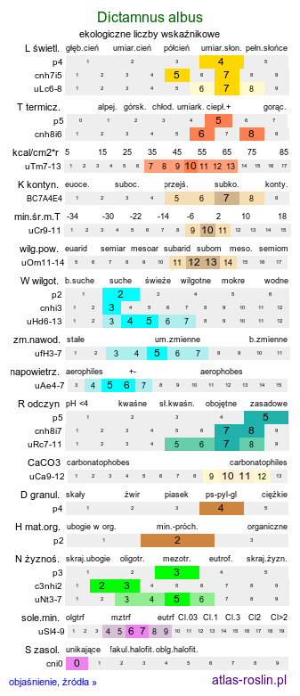 ekologiczne liczby wskaźnikowe Dictamnus albus (dyptam jesionolistny)