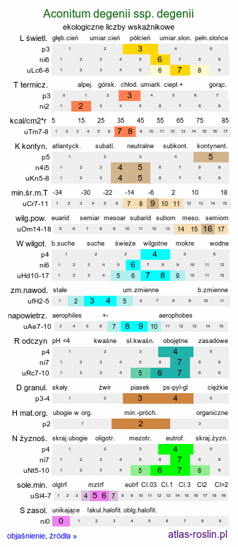 ekologiczne liczby wskaźnikowe Aconitum degenii ssp. degenii (tojad wiechowaty typowy)
