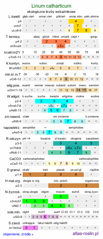 ekologiczne liczby wskaźnikowe Linum catharticum (len przeczyszczający)