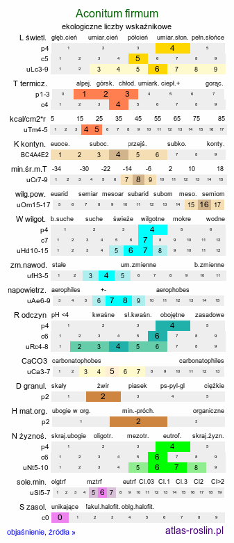ekologiczne liczby wskaźnikowe Aconitum firmum (tojad mocny)