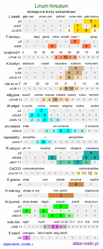 ekologiczne liczby wskaźnikowe Linum hirsutum (len włochaty)