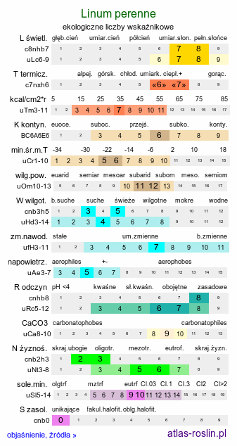 ekologiczne liczby wskaźnikowe Linum perenne (len trwały)