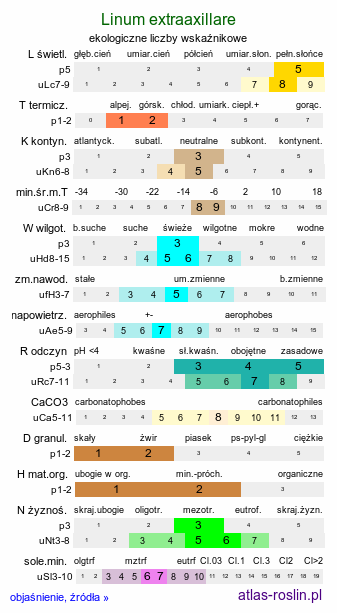 ekologiczne liczby wskaźnikowe Linum extraaxillare (len karpacki)