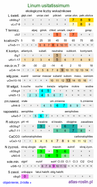 ekologiczne liczby wskaźnikowe Linum usitatissimum (len zwyczajny)