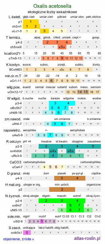 ekologiczne liczby wskaźnikowe Oxalis acetosella (szczawik zajęczy)