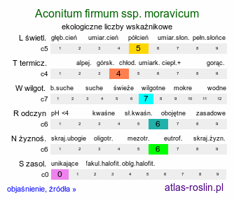 ekologiczne liczby wskaźnikowe Aconitum firmum ssp. moravicum (tojad mocny morawski)