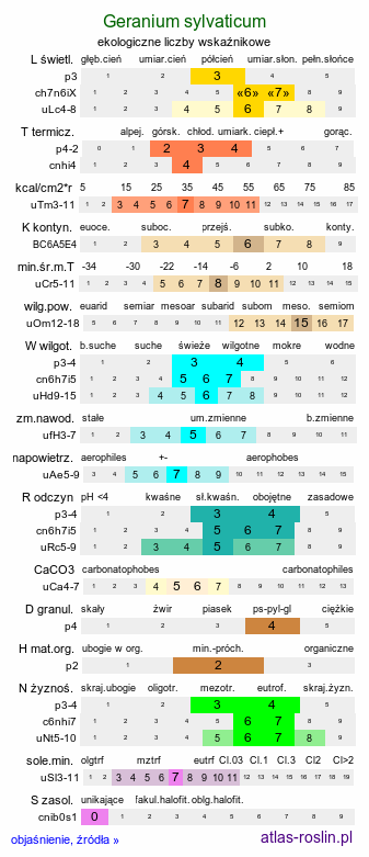 ekologiczne liczby wskaźnikowe Geranium sylvaticum (bodziszek leśny)