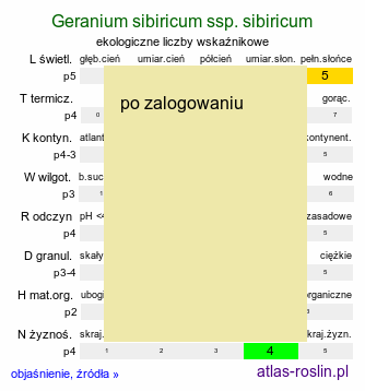 ekologiczne liczby wskaźnikowe Geranium sibiricum ssp. sibiricum (bodziszek syberyjski)