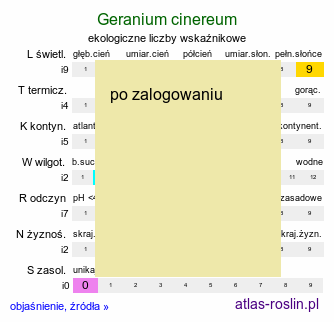 ekologiczne liczby wskaźnikowe Geranium cinereum (bodziszek popielaty)