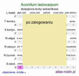 ekologiczne liczby wskaźnikowe Aconitum lasiocarpum (tojad wschodniokarpacki)