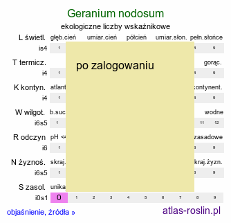 ekologiczne liczby wskaźnikowe Geranium nodosum (bodziszek kolankowaty)