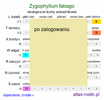 ekologiczne liczby wskaźnikowe Zygophyllum fabago (parolist wschodni)
