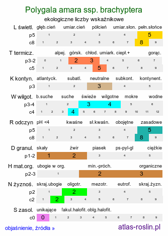 ekologiczne liczby wskaźnikowe Polygala amara ssp. brachyptera (krzyżownica gorzka górska)