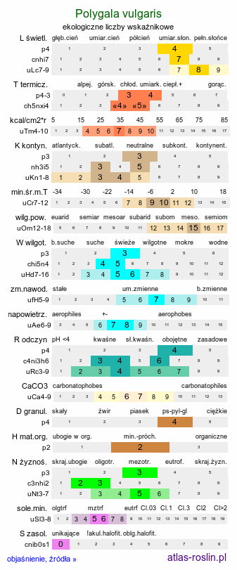 ekologiczne liczby wskaźnikowe Polygala vulgaris (krzyżownica zwyczajna)