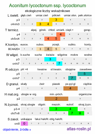 ekologiczne liczby wskaźnikowe Aconitum lycoctonum ssp. lycoctonum (tojad lisi typowy)