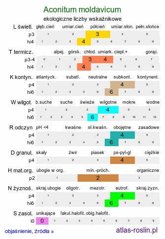 ekologiczne liczby wskaźnikowe Aconitum moldavicum (tojad mołdawski)