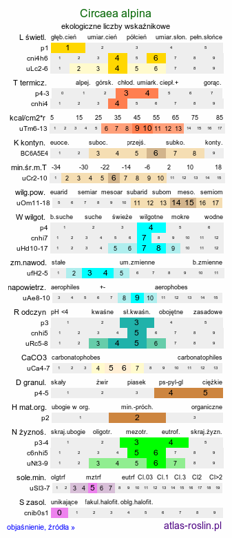 ekologiczne liczby wskaźnikowe Circaea alpina (czartawa drobna)